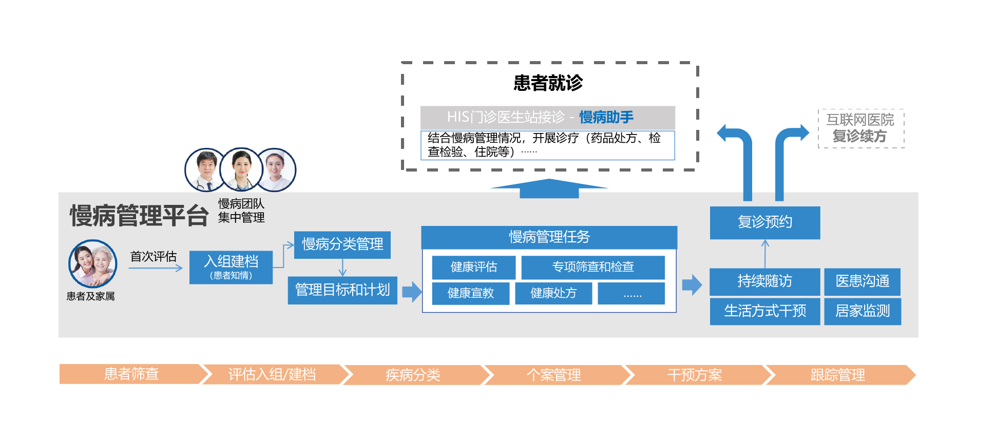 慢病管理系統(tǒng)業(yè)務流程